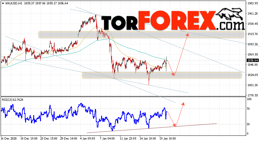 XAU/USD прогноз цен на Золото на 21 января 2021