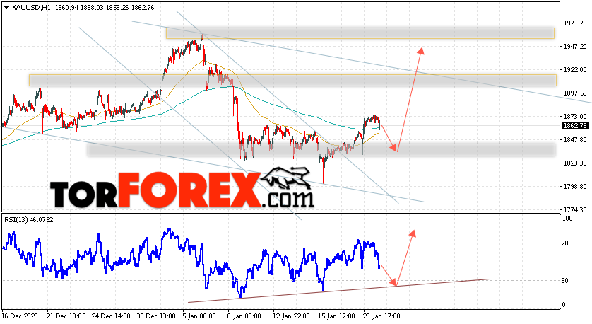 XAU/USD прогноз цен на Золото на 22 января 2021