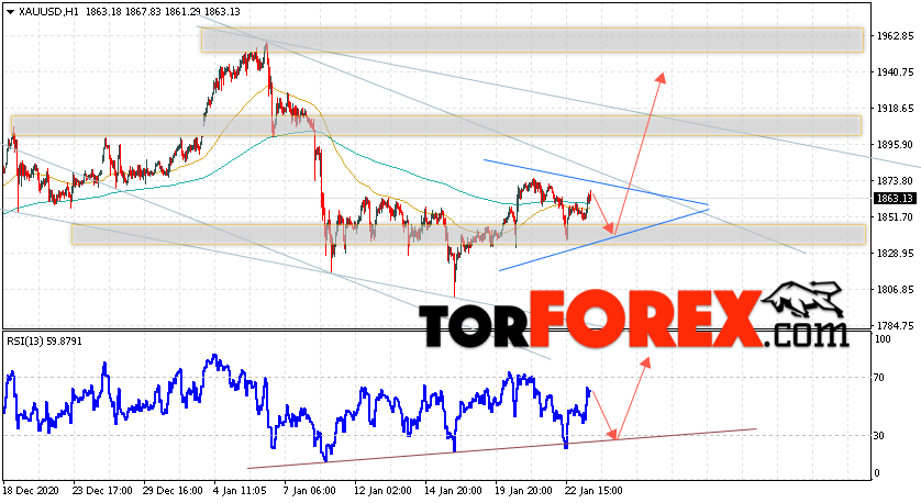 XAU/USD прогноз цен на Золото на 26 января 2021