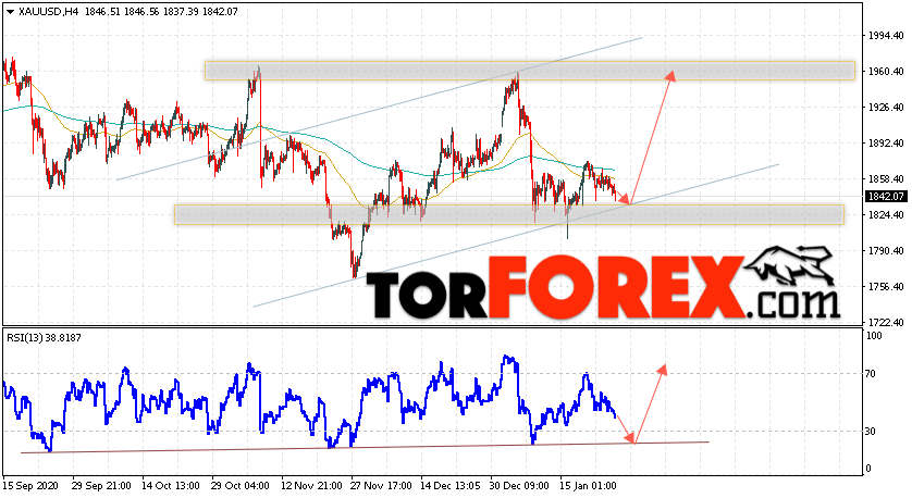 XAU/USD прогноз цен на Золото на 28 января 2021