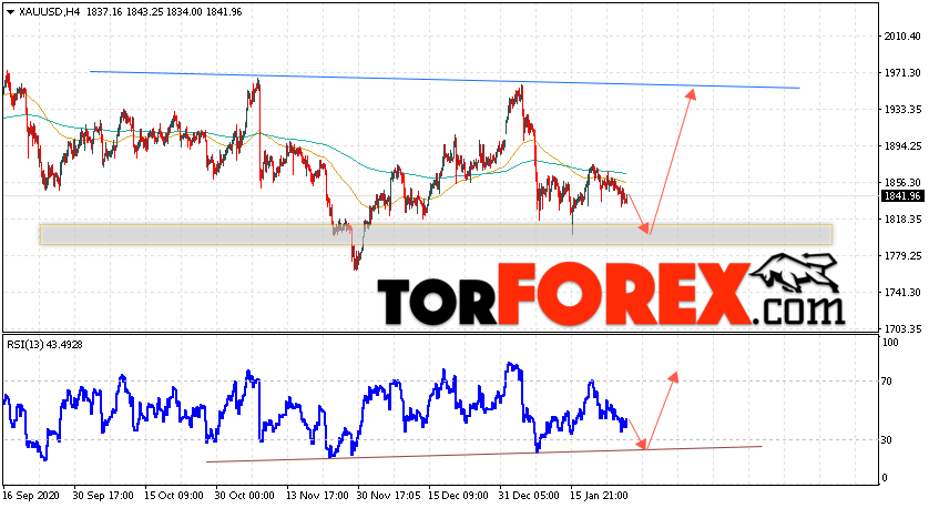 XAU/USD прогноз цен на Золото на 29 января 2021
