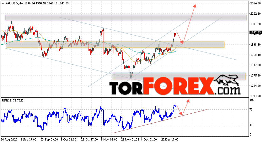 XAU/USD прогноз цен на Золото на 6 января 2021