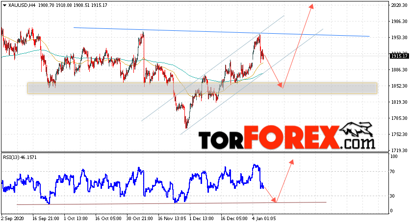 XAU/USD прогноз цен на Золото на 8 января 2021
