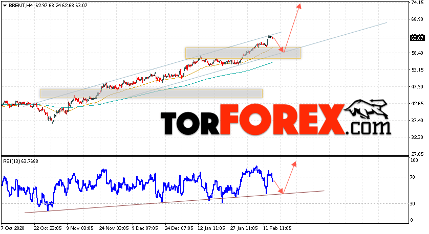 Аналитика и прогноз цен на нефть на 17 февраля 2021