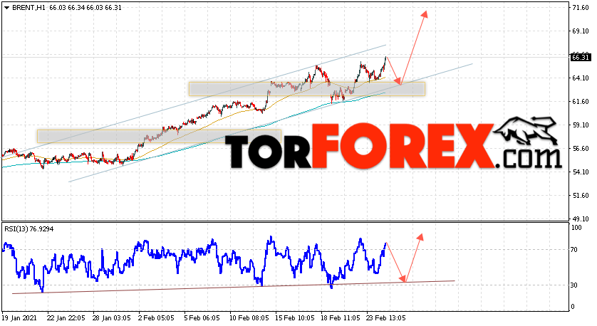 Аналитика и прогноз цен на нефть на 25 февраля 2021
