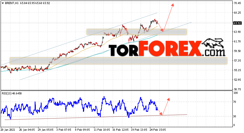 Аналитика и прогноз цен на нефть на 26 февраля 2021