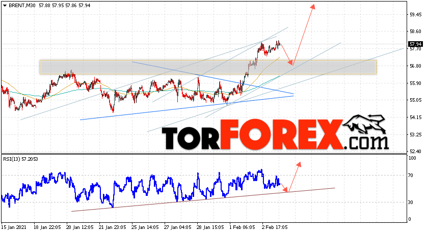 Аналитика и прогноз цен на нефть на 4 февраля 2021