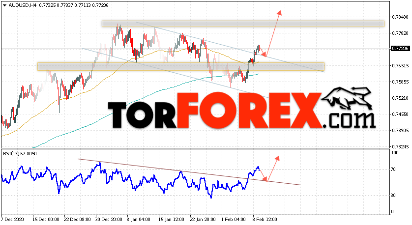 AUD/USD прогноз Форекс и аналитика на 10 февраля 2021
