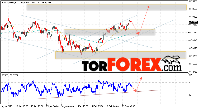 AUD/USD прогноз Форекс и аналитика на 16 февраля 2021