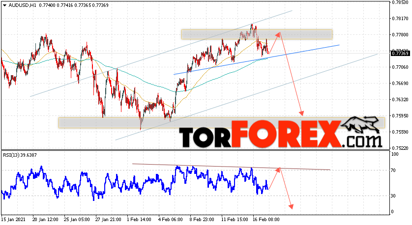 AUD/USD прогноз Форекс и аналитика на 18 февраля 2021