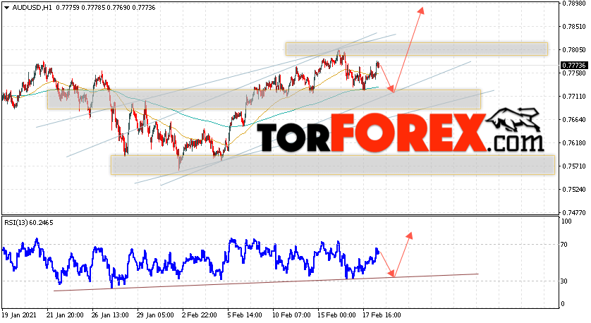 AUD/USD прогноз Форекс и аналитика на 19 февраля 2021