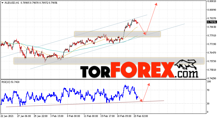 AUD/USD прогноз Форекс и аналитика на 24 февраля 2021