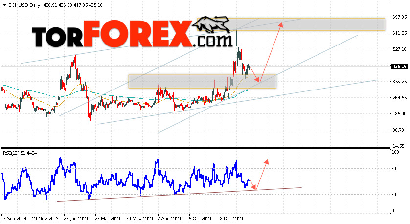 Bitcoin Cash прогноз на неделю 8 — 12 февраля 2021