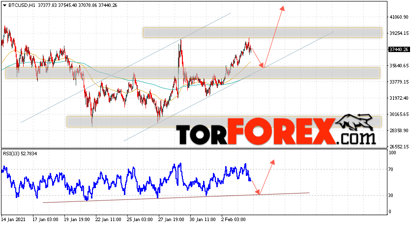 BTC/USD прогноз курса Биткоин на 5 февраля 2021