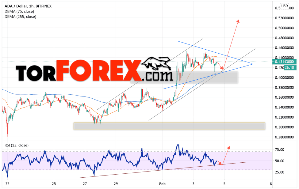 Cardano прогноз и аналитика на 5 февраля 2021