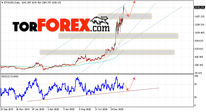 Ethereum прогноз курса на неделю 8 — 12 февраля 2021
