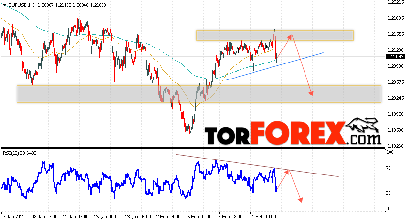 EUR/USD прогноз Евро Доллар на 17 февраля 2021