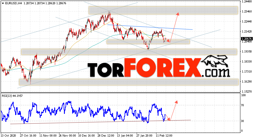 EUR/USD прогноз Евро Доллар на 19 февраля 2021