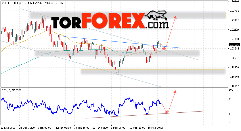 EUR/USD прогноз Евро Доллар на 24 февраля 2021