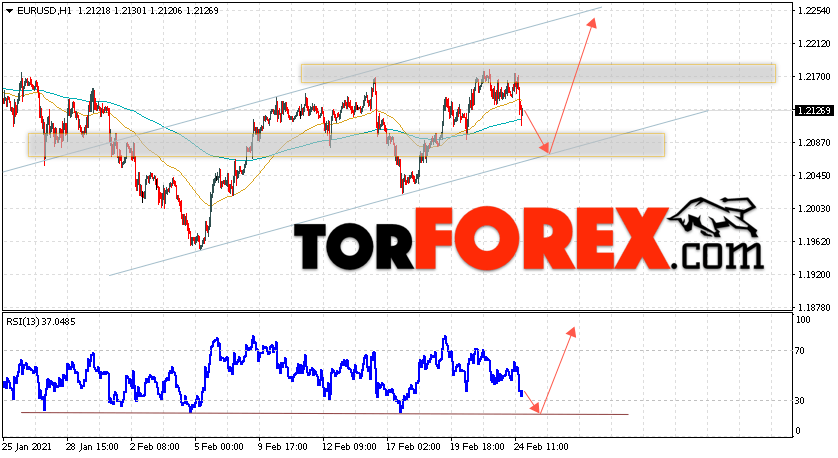 EUR/USD прогноз Евро Доллар на 25 февраля 2021