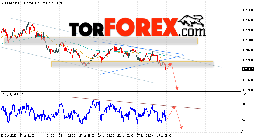 EUR/USD прогноз Евро Доллар на 3 февраля 2021