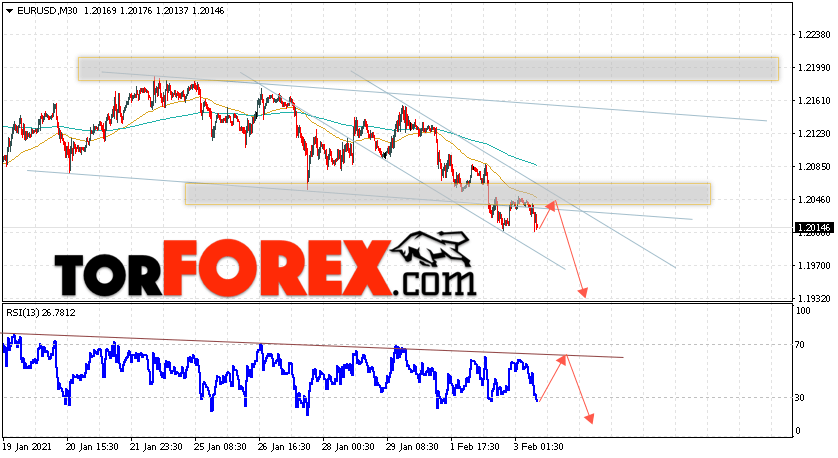 EUR/USD прогноз Евро Доллар на 4 февраля 2021