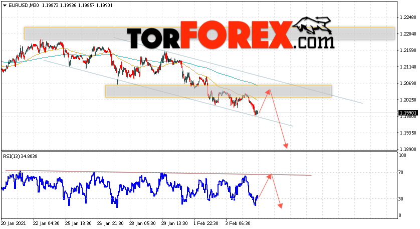 EUR/USD прогноз Евро Доллар на 5 февраля 2021