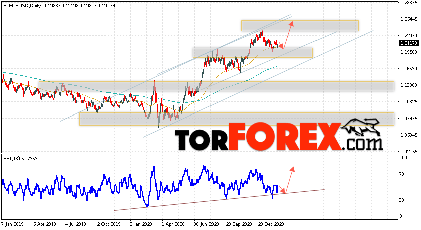EUR/USD прогноз Евро Доллар на неделю 22 — 26 февраля 2021