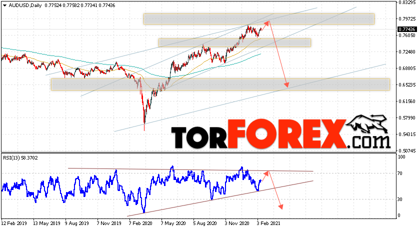 Форекс прогноз AUD/USD на неделю 15 — 19 февраля 2021