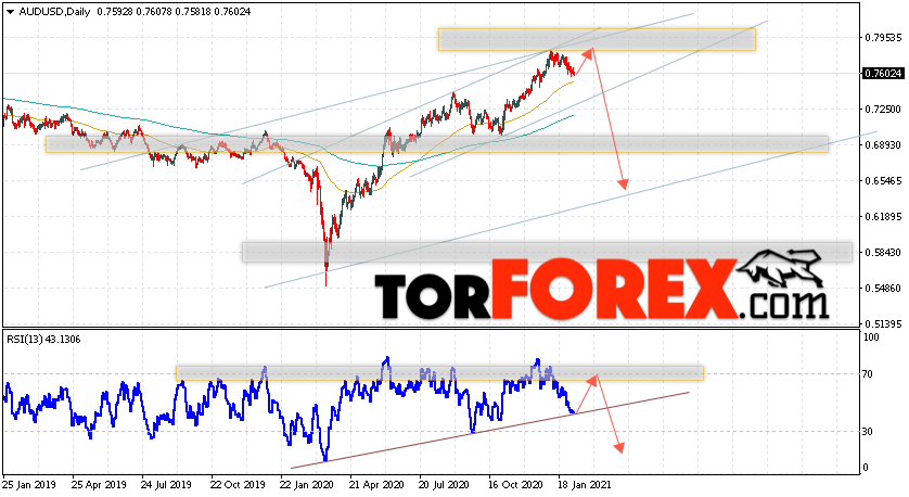 Форекс прогноз AUD/USD на неделю 8 — 12 февраля 2021