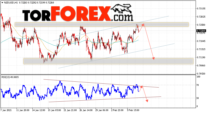 Форекс прогноз и аналитика NZD/USD на 10 февраля 2021