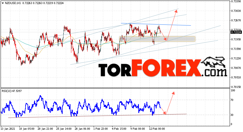 Форекс прогноз и аналитика NZD/USD на 16 февраля 2021