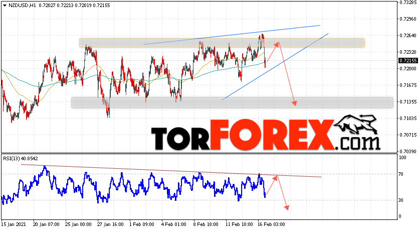 Форекс прогноз и аналитика NZD/USD на 17 февраля 2021