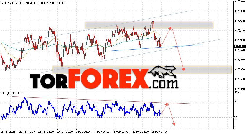 Форекс прогноз и аналитика NZD/USD на 18 февраля 2021