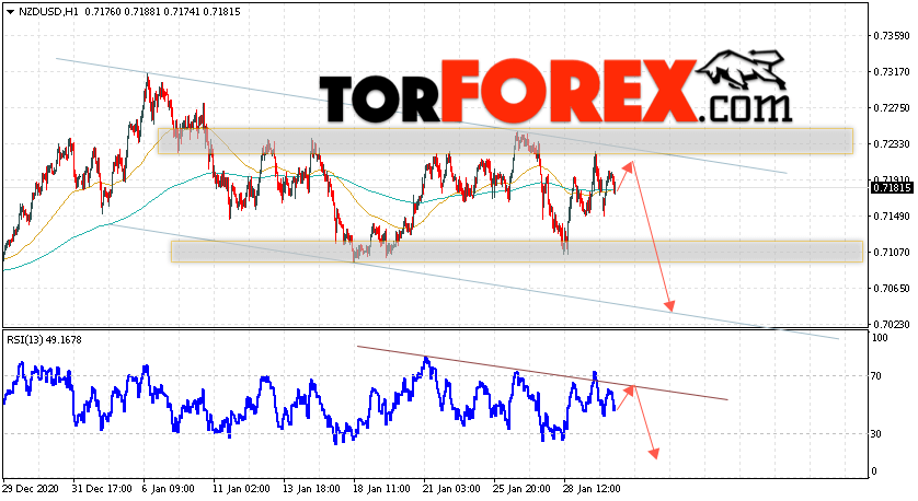 Форекс прогноз и аналитика NZD/USD на 2 февраля 2021