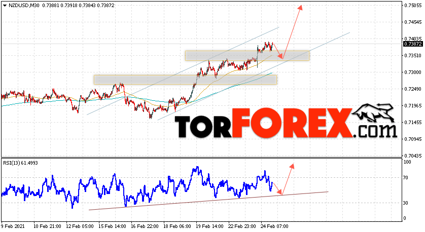 Форекс прогноз и аналитика NZD/USD на 25 февраля 2021