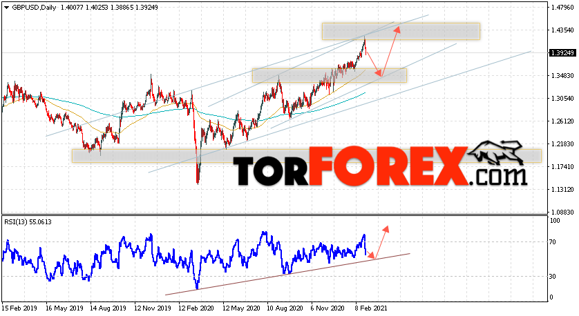 GBP/USD прогноз Форекс на неделю 1 — 5 марта 2021