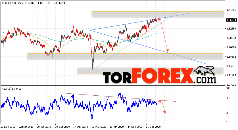 GBP/USD прогноз Форекс на неделю 8 — 12 февраля 2021