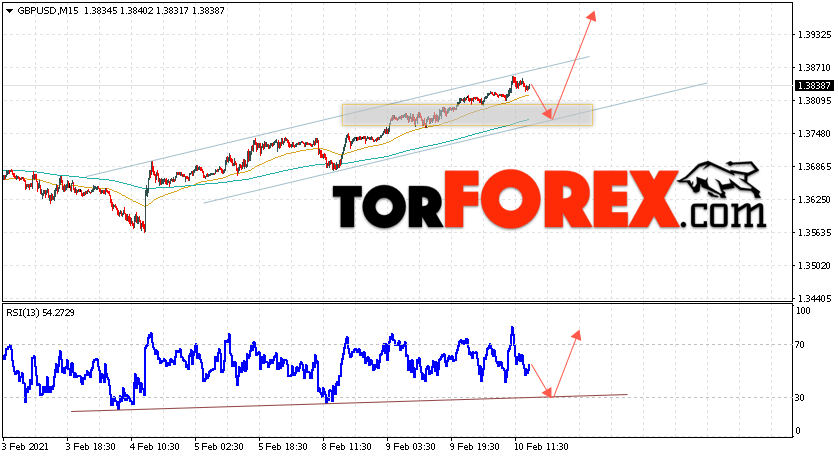 GBP/USD прогноз Фунт Доллар на 11 февраля 2021
