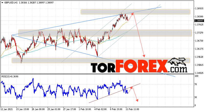 GBP/USD прогноз Фунт Доллар на 12 февраля 2021