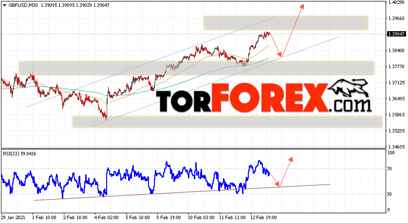 GBP/USD прогноз Фунт Доллар на 16 февраля 2021