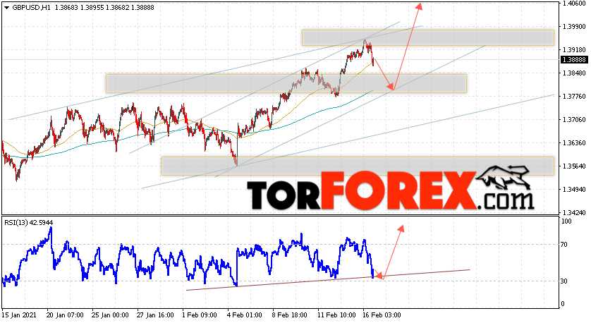 GBP/USD прогноз Фунт Доллар на 17 февраля 2021