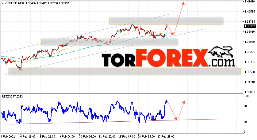 GBP/USD прогноз Фунт Доллар на 19 февраля 2021