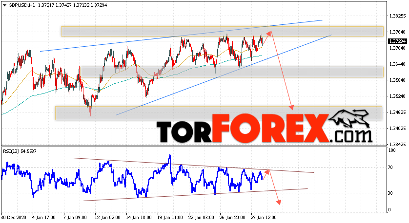 GBP/USD прогноз Фунт Доллар на 2 февраля 2021