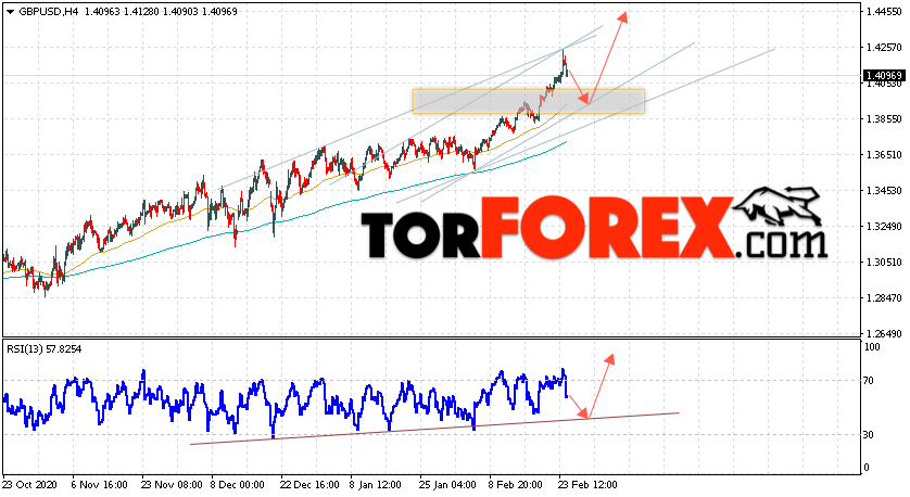 GBP/USD прогноз Фунт Доллар на 25 февраля 2021