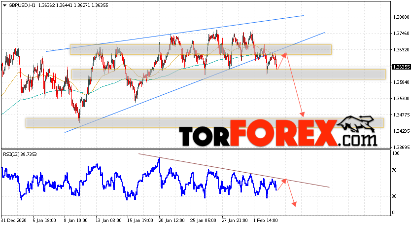 GBP/USD прогноз Фунт Доллар на 4 февраля 2021