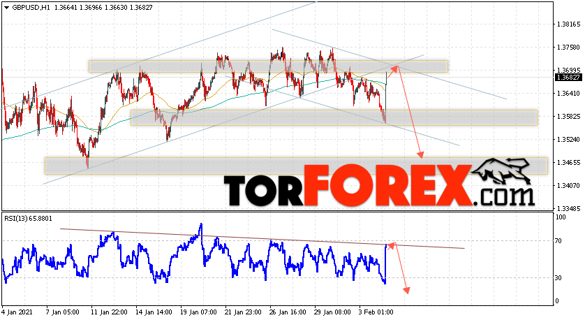 GBP/USD прогноз Фунт Доллар на 5 февраля 2021