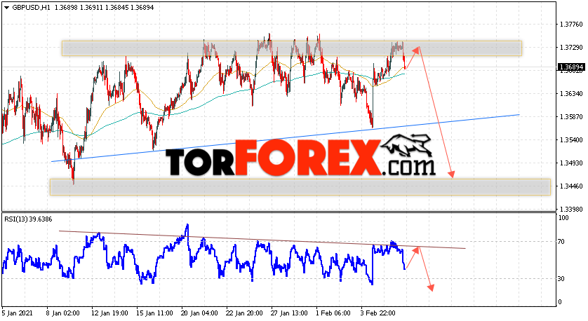 GBP/USD прогноз Фунт Доллар на 9 февраля 2021