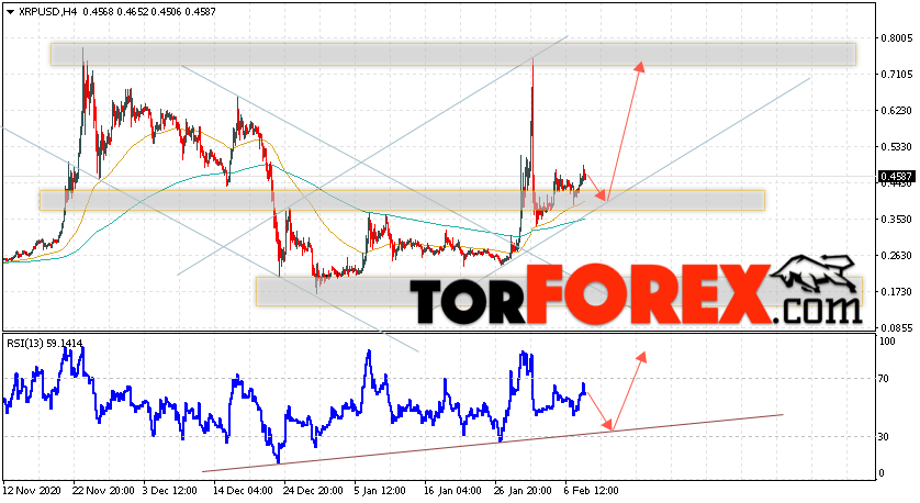 Криптовалюта XRP прогноз курса на 10 февраля 2021