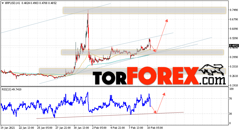 Криптовалюта XRP прогноз курса на 11 февраля 2021